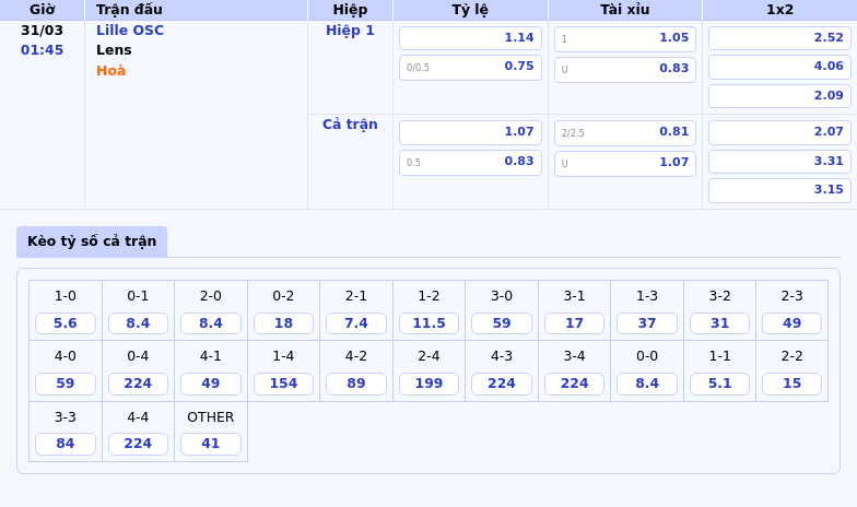 Soi kèo Lille OSC vs Lens Cơ hội bất ngờ từ đội khách 2 Thông tin bảng tỷ lệ kèo bóng đá Lille OSC vs Lens