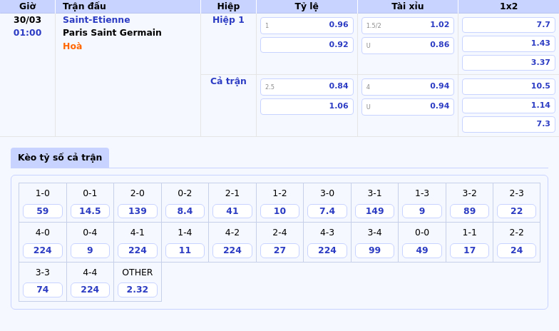 Soi kèo Saint-Etienne vs PSG Khách lấn lướt chiến thắng gần trong tầm tay 2 Thông tin bảng tỷ lệ kèo bóng đá Saint-Etienne vs Paris Saint Germain