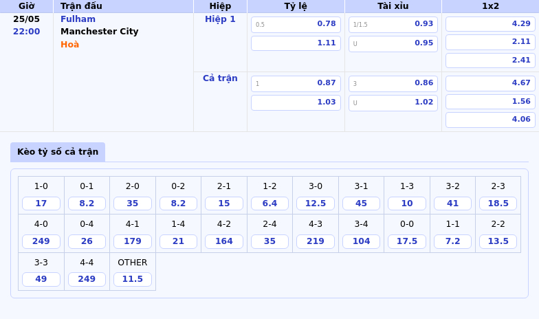 Nhận định soi kèo Fulham vs Manchester City Khó khăn chờ đón đội chủ nhà 2 Thông tin bảng tỷ lệ kèo bóng đá Fulham vs Manchester City